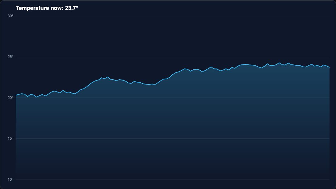 Live Chart