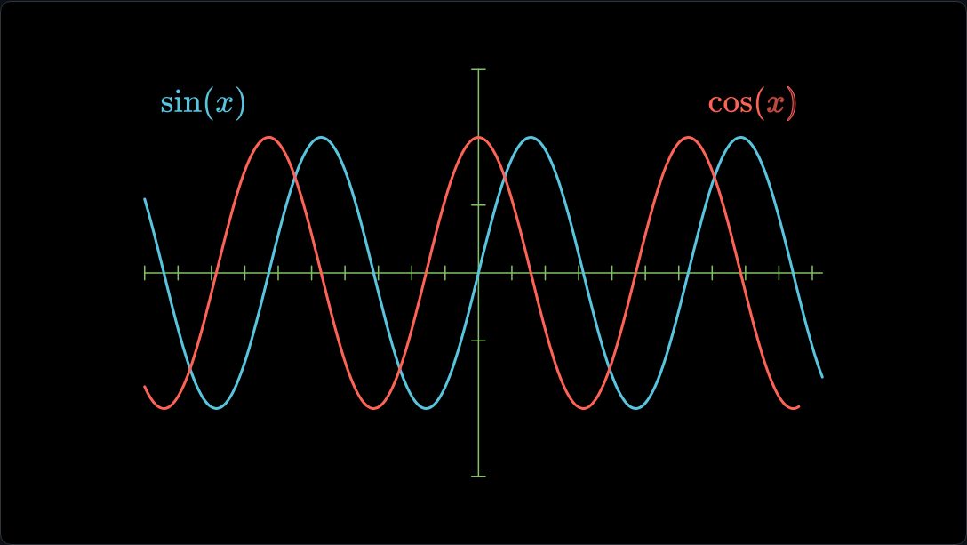Sine and cosine