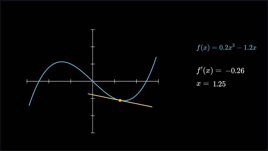 Sliding a tangent line