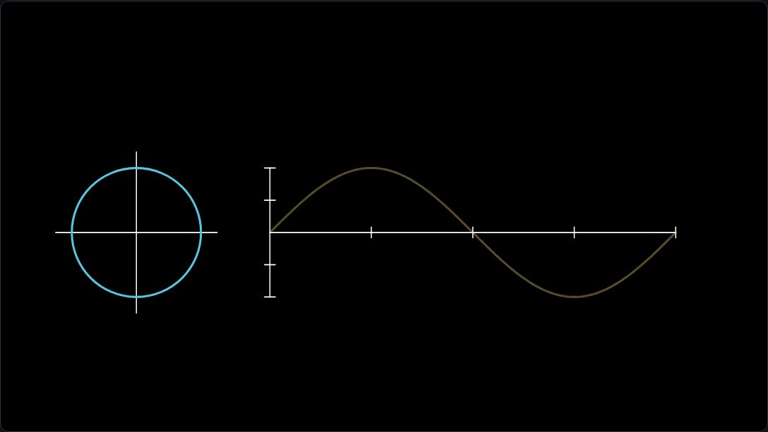 Sine from the unit circle